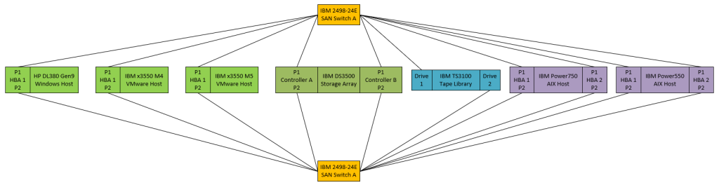 Logical diagram of home lab storage area network.